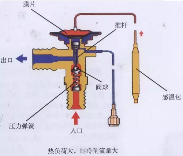 热力膨胀阀的作用、结构、选型、安装及调试